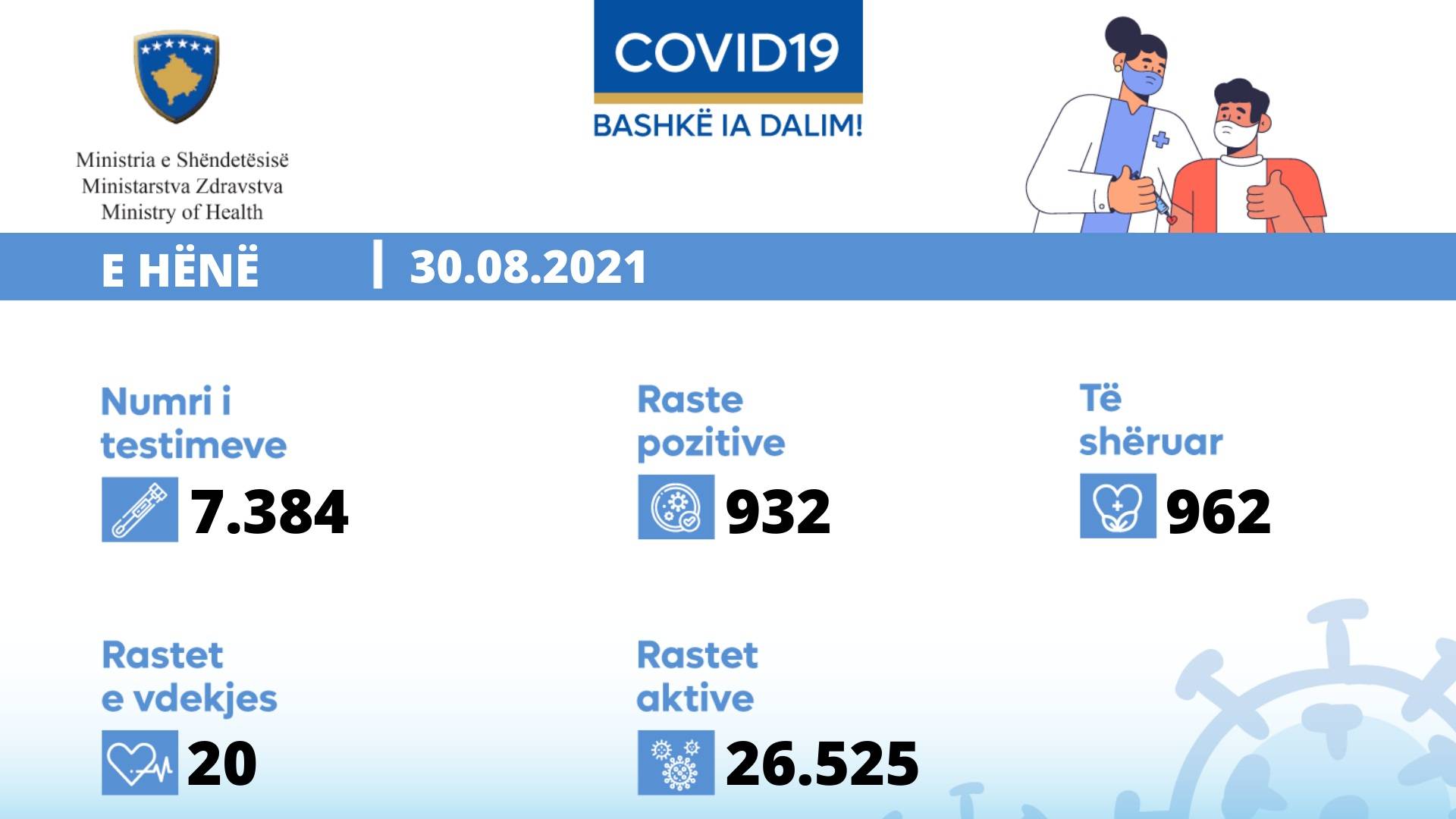 20 Vefat, 932 Yeni Vaka, 962 İyileşen