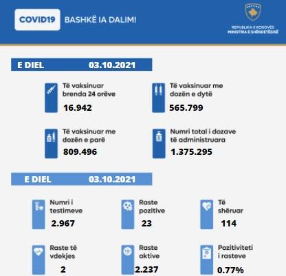 23 Yeni Vaka, 2 Vefat, 114 İyileşen