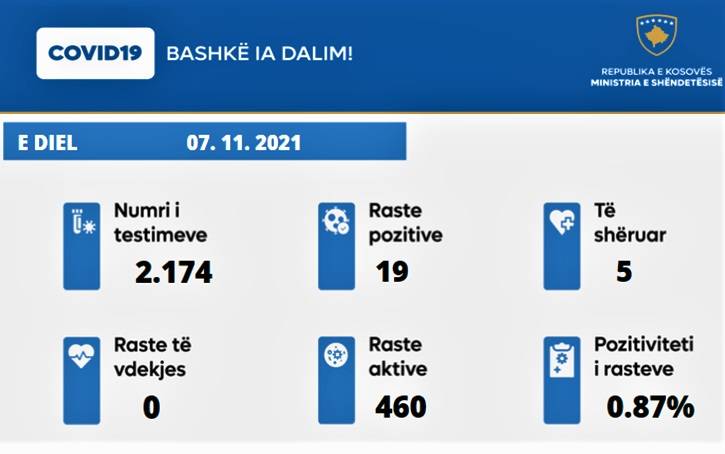 19 Yeni Vaka, 5 İyileşen