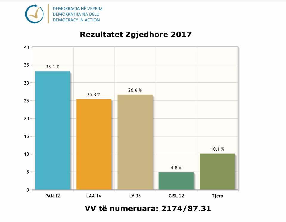 Eylemde Demokrasi: PAN, Vetëvendosje, LAA...