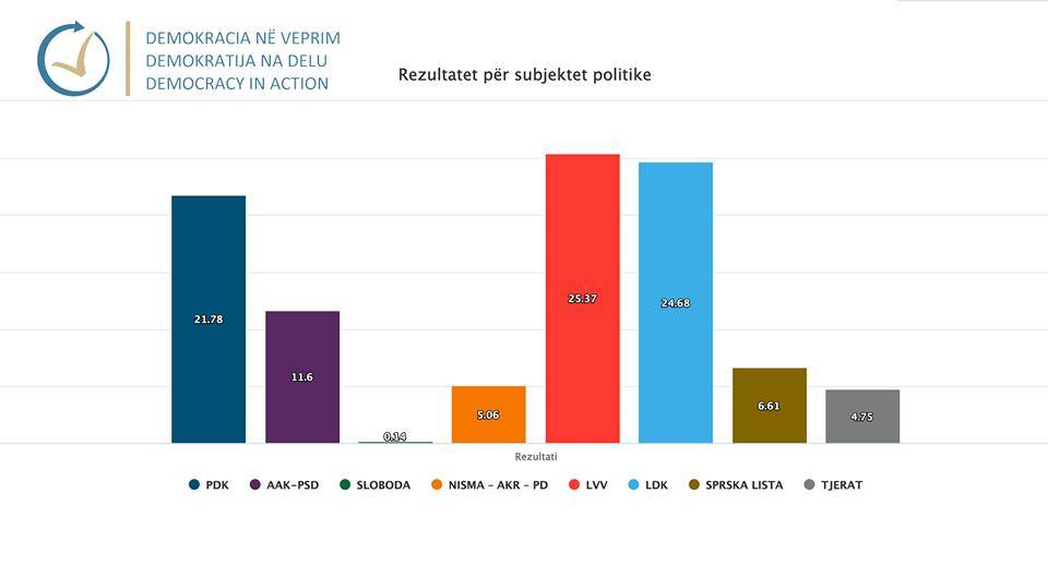 Oy Kullanma Yerlerinin Yüzde 95’i İçin Sonuçlar: VV İlk Yerde