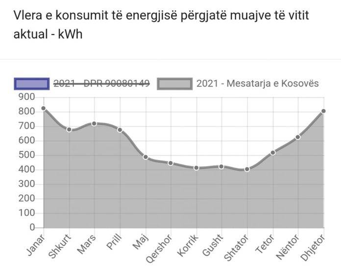 Yılın Altı Ayında Elektrik Tüketimi 600 KWh Geçiyor