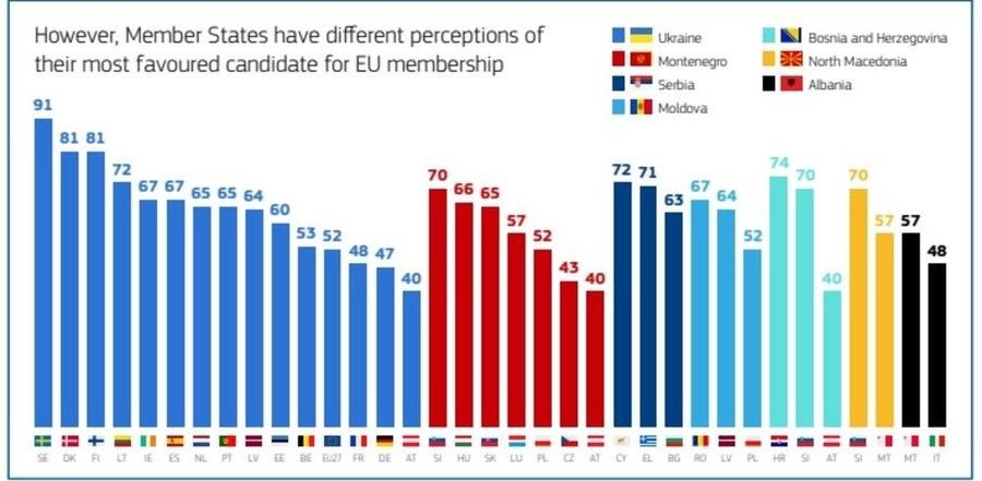 Eurobarometre: Arnavutluk AB'ye katılması arzu edilen son ülke oldu*