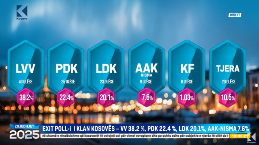 VV 43 Milletvekili, PDK 25, LDK 23, AK-NISMA 9