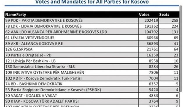 PDK en Fazla Meclis Üyesi Kazandı- KDTP 11, KTAP 9, KTB 1