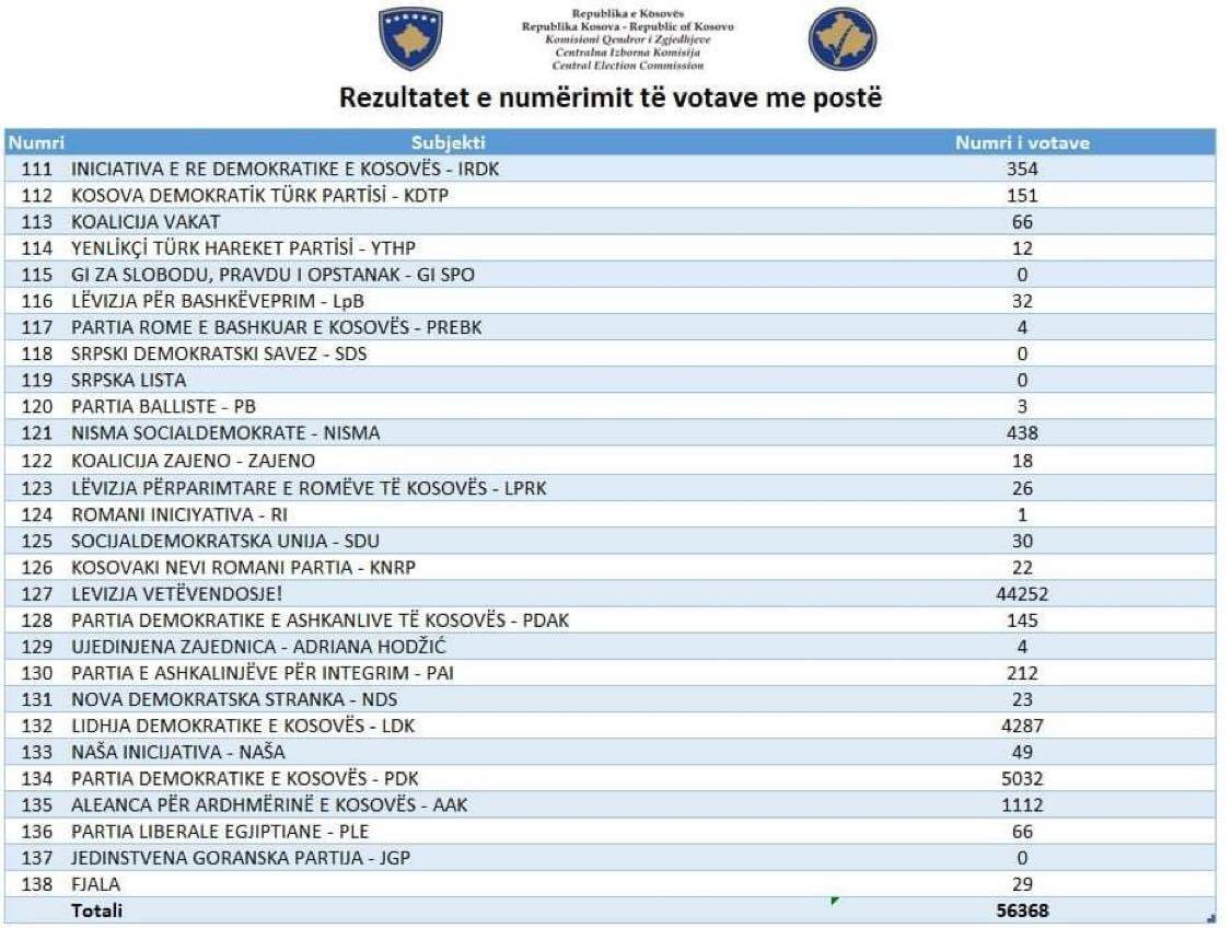 Diasporadan LVV 44.252, KDTP 151 Oy Aldı