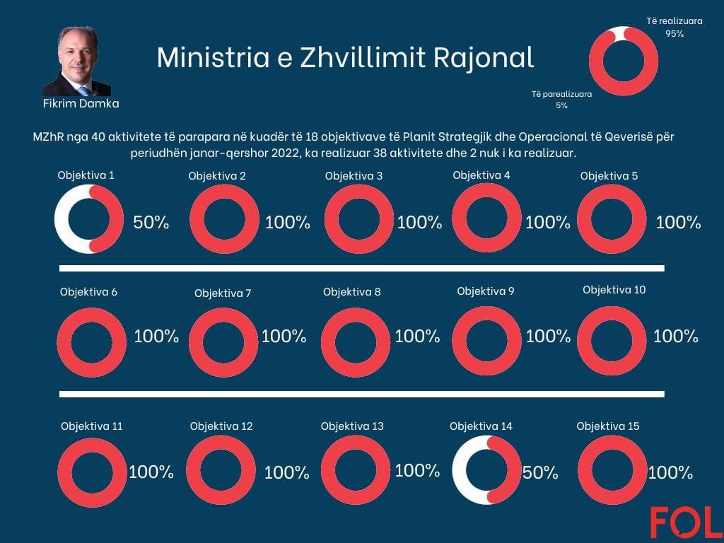 Bölgesel Kalkınma Bakanlığı Planladıklarının 95%'ini Gerçekleştirerek En Başarılı Oldu
