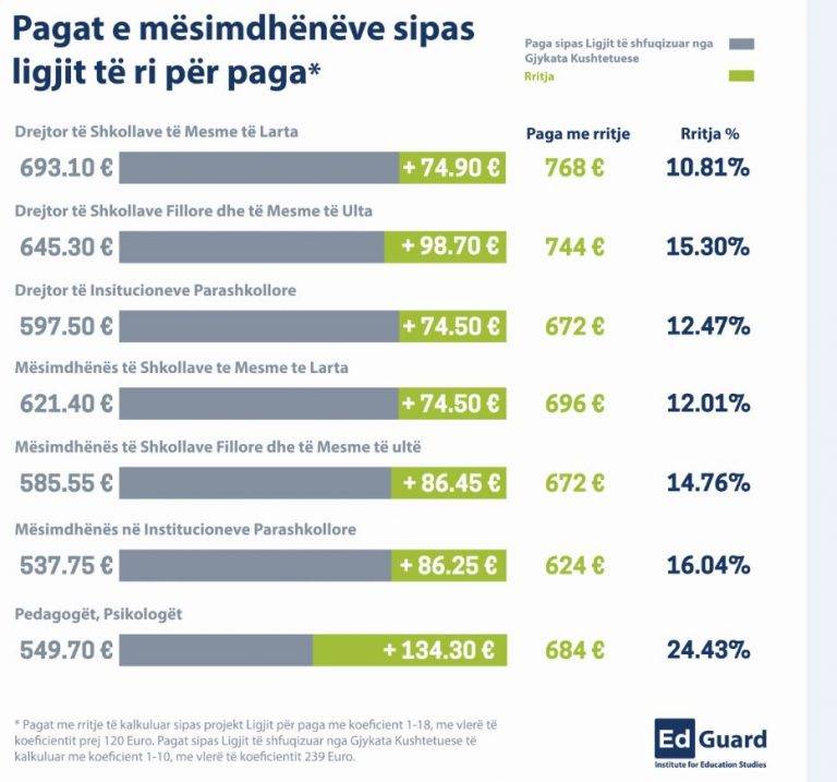 Yeni Yasa ile Üniversite Öncesi Öğretmenin 620 Euro Altında Maaşı Olmayacak