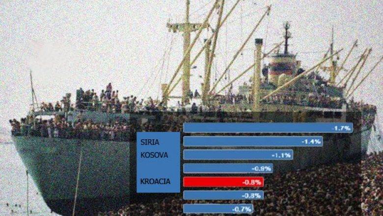 Suriye, Hırvatistan ve Kosova’yı Terk Edenler Sayısı Yüksek