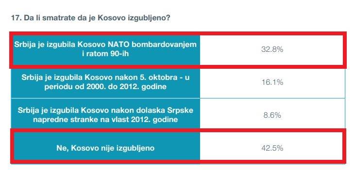 Sırpların Yüzde 42.5’i Sırbistan’ın Kosova’yı Kaybetmediğine İnanıyor