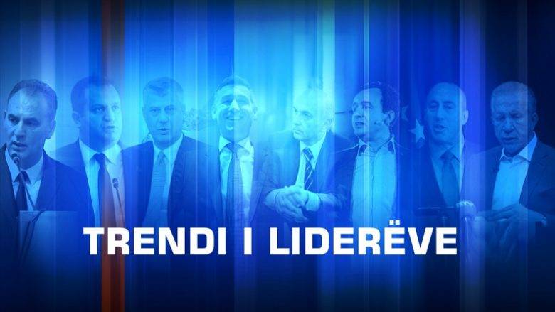 En Popüler Lider Shpend Ahmeti, En Az Beğenilen Kadri Veseli