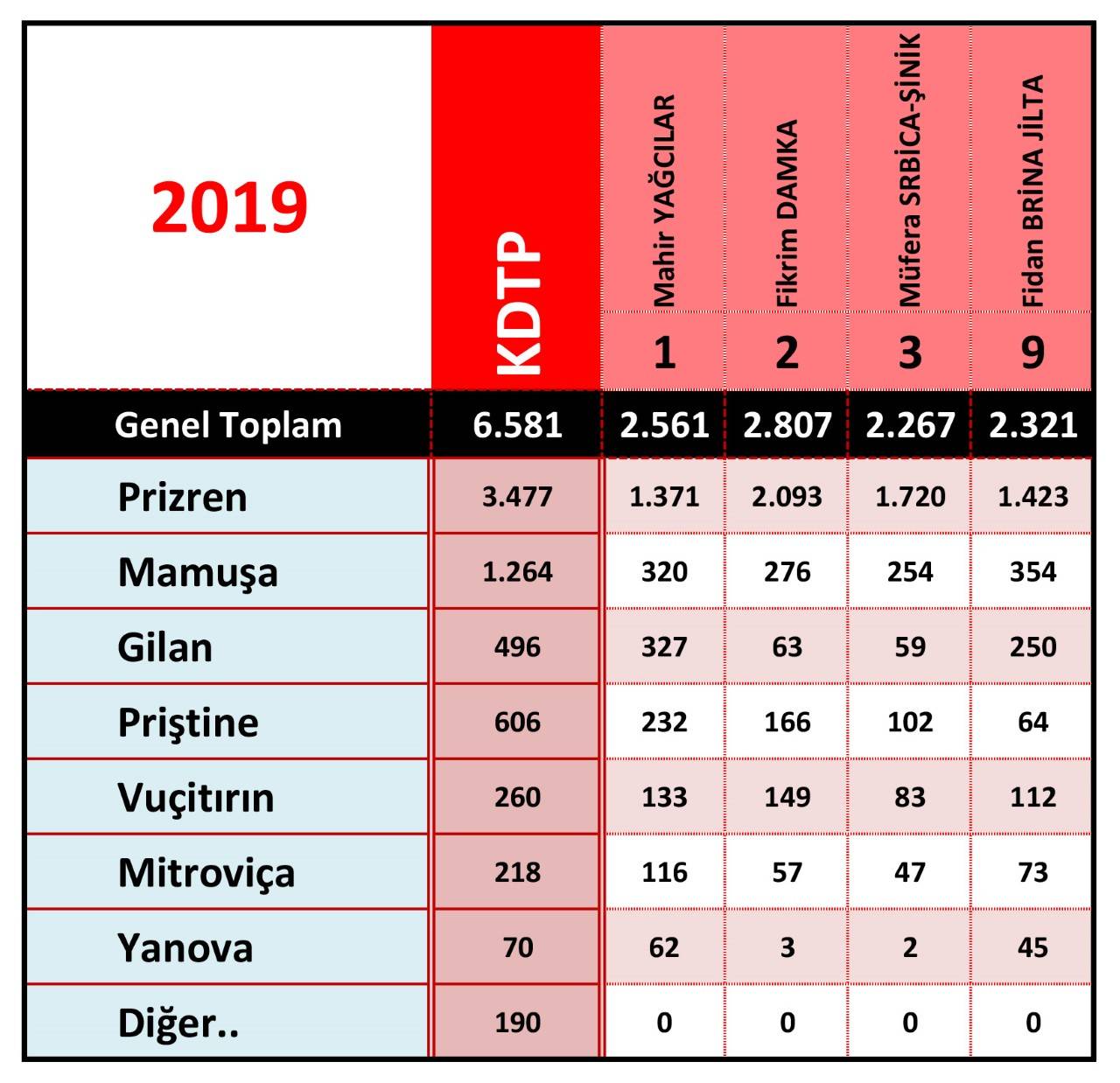 KDTP Milletvekilleri Fikrim Damka ve Fidan Brina Jılta?!