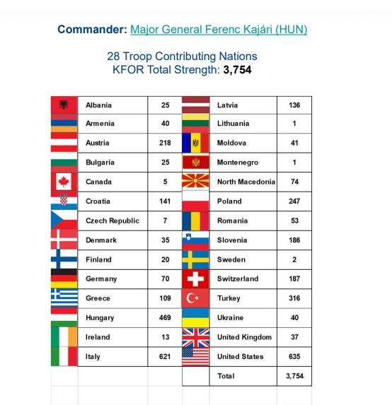 KFOR Bünyesinde En Fazla Asker ABD ve İtalya’dan