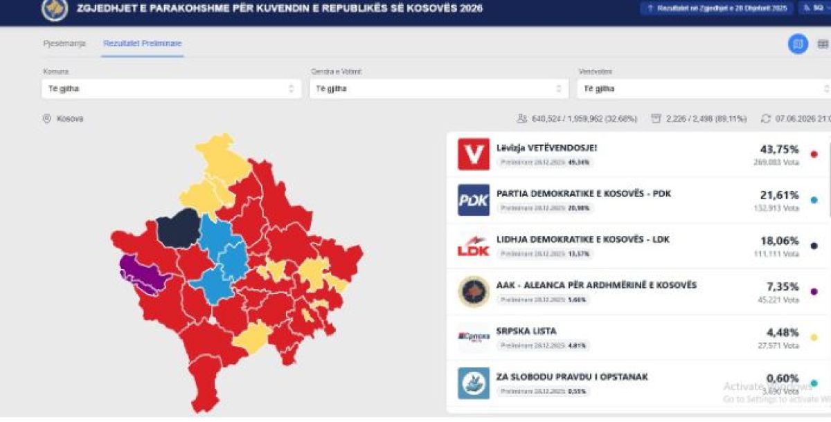 LVV 21 Belediyede Birinci, PDK 3, AAK 2 ve LDK Sadece 1 Belediyede Önde