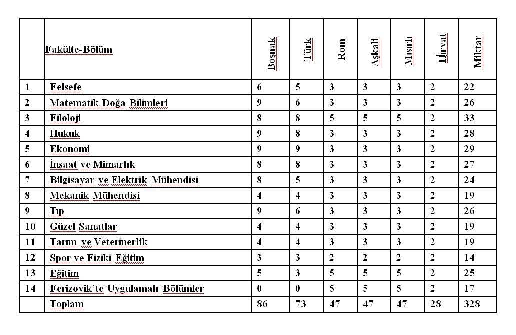 Priştine Üniversietsi'nde 113 Türk Öğrenci Kaydını Yapabilecek