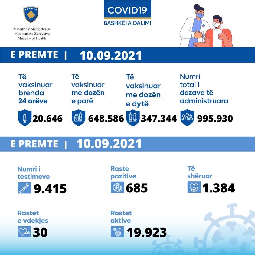 30 Vefat, 1.384 İyleşen, 685 Yeni Vaka
