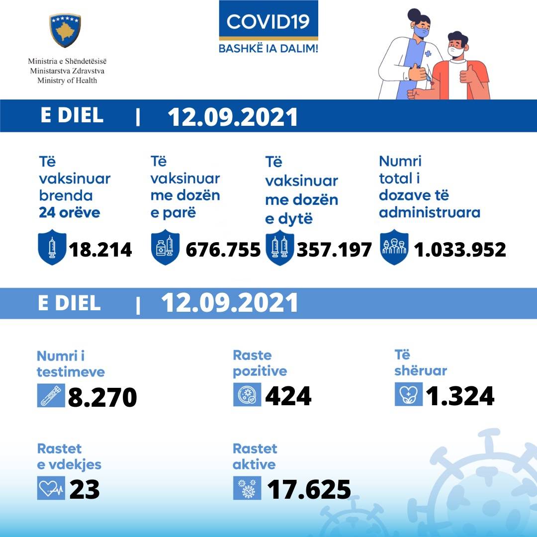 23 Vefat, 424 Yeni Vaka, 1.324 İyileşen