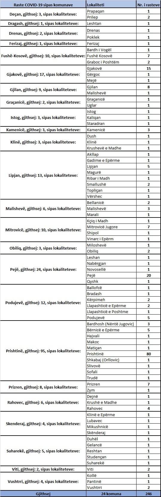 246 Yeni Vaka, 201 İyileşen