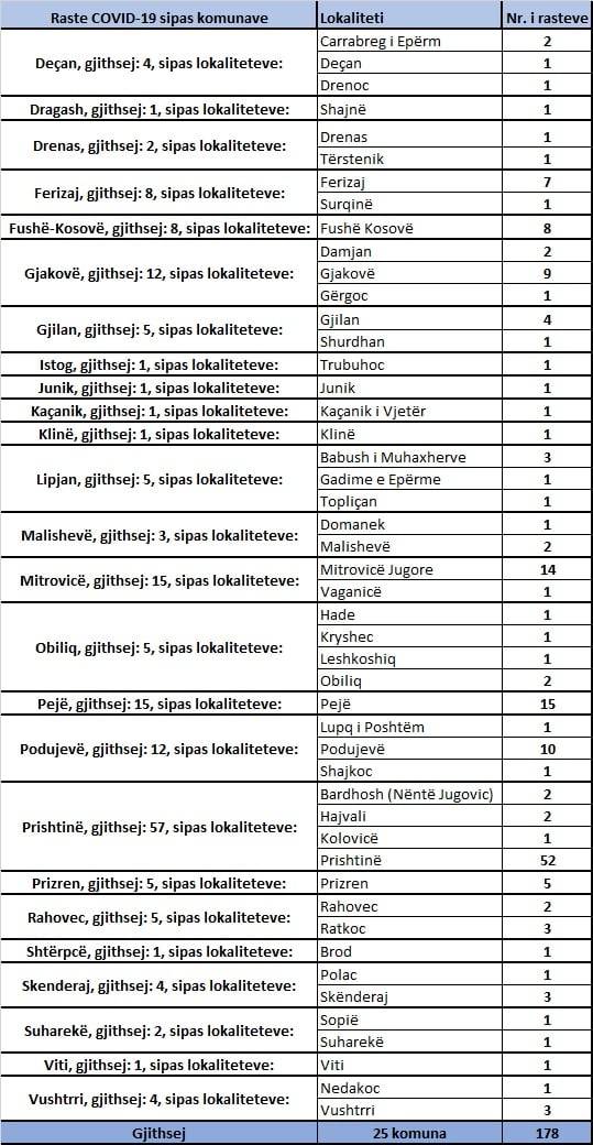 267 İyileşen, 178 Yeni Vaka, 1 Vefat