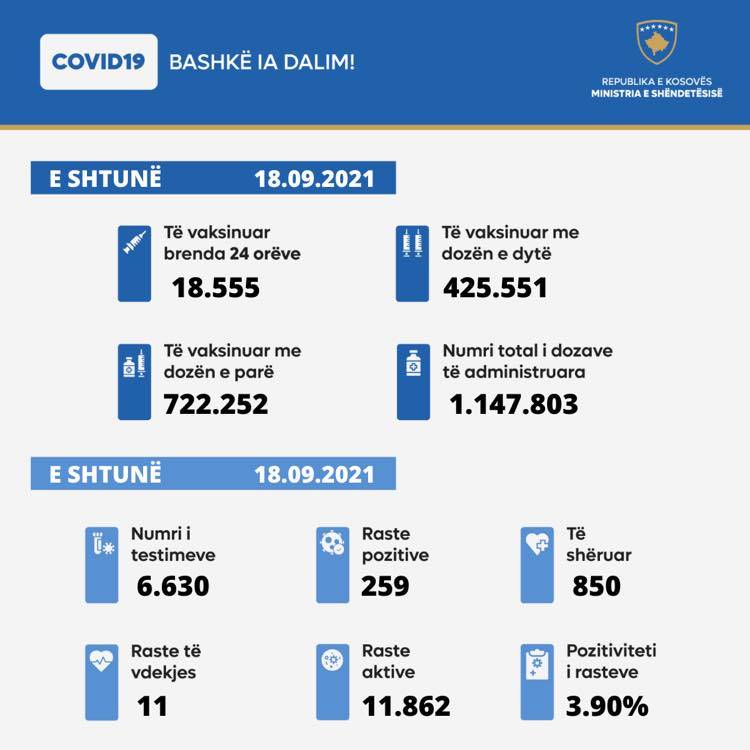 259 Yeni Vaka, 850 İyileşen, 11 Vefat