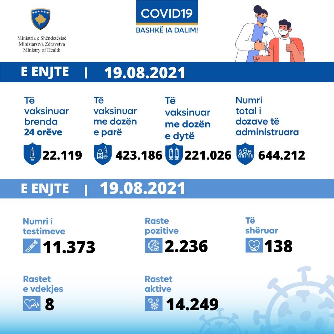 8 Ölüm 2.236 Yeni Vaka
