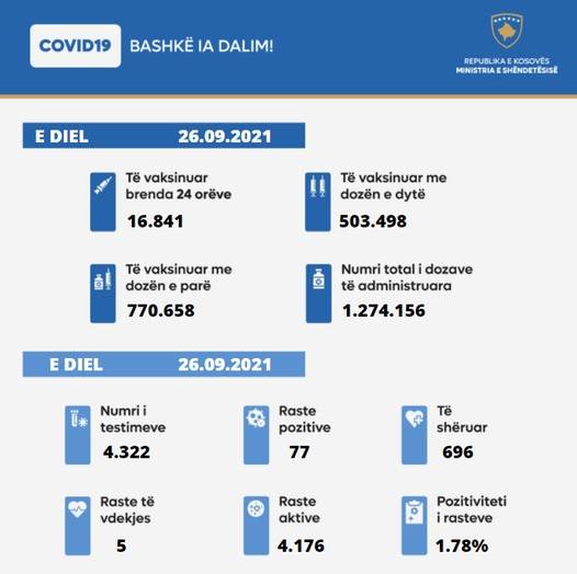 77 Yeni Vaka,696 İyileşen, 5 Ölüm