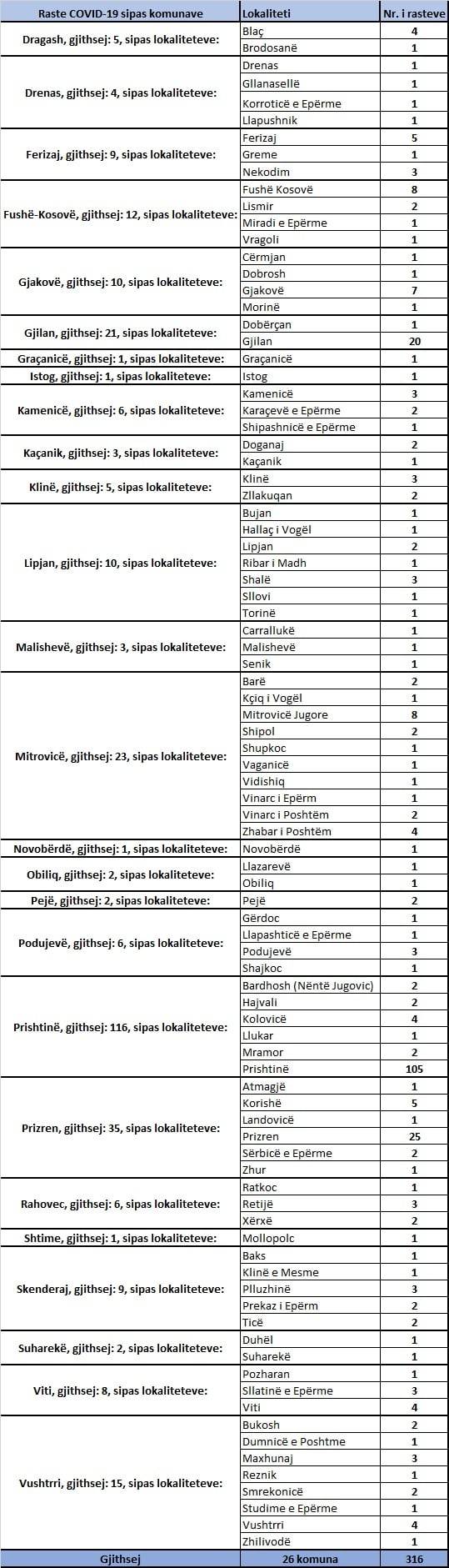 316 Yeni Vaka, 195 İyileşen, 3 Vefat