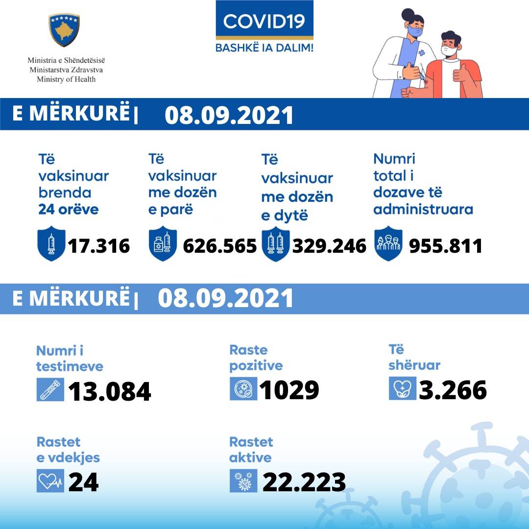 3.266 İyileşen, 1.029 Yeni Vaka, 24 Vefat