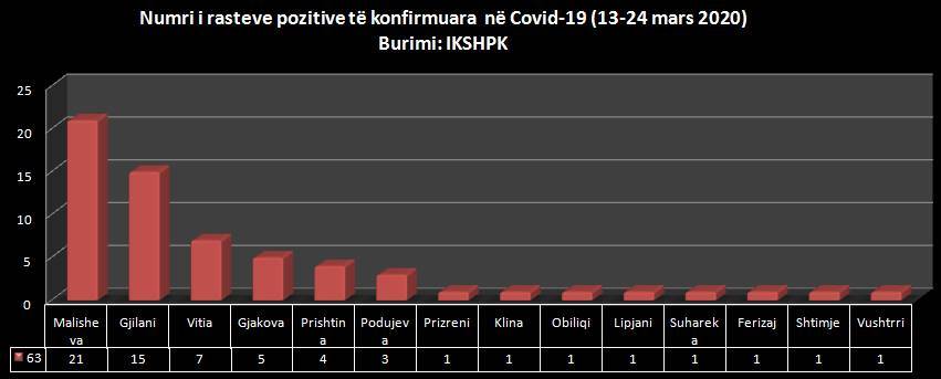 Belediyelere Göre Koronavirüs Vakaları