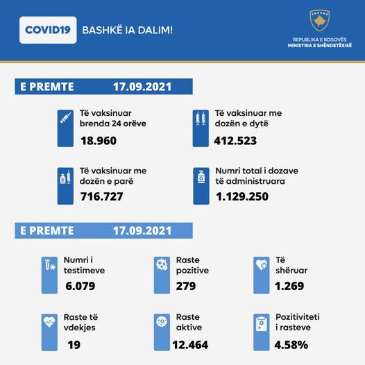 Son 24 Saatte 1.269 İyileşen, 279 Yeni Vaka ve 19 Vefat