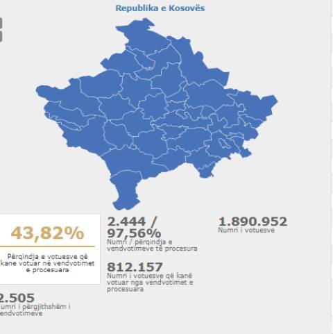 Seçimlere Katılım Oranı Yüzde 43.85