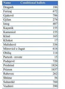 Priştine’de 1824, Prizren’de 1637 Şartlı Oy Başkanı Belirleyecek