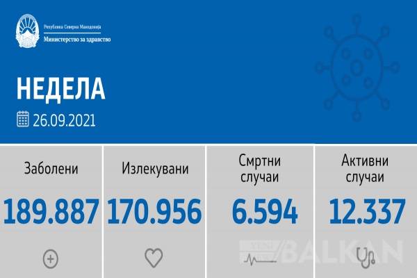Kuzey Makedonya’da Aktif vaka sayısı 12 bin 337