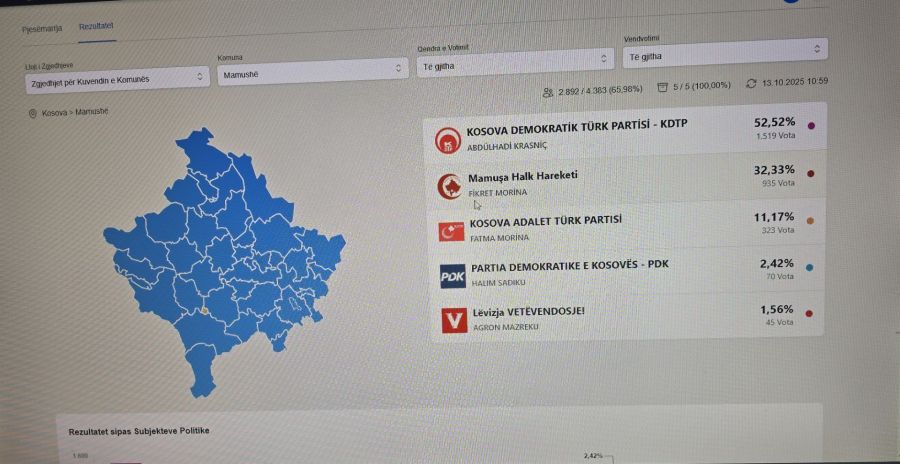 Mamuşa’da KDTP Açık Farkla Önde: Yüzde 52,5 Oy Aldı