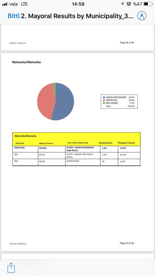 Abdülhadi Krasniç 53.99% İle Mamuşa Belediye Başkanı