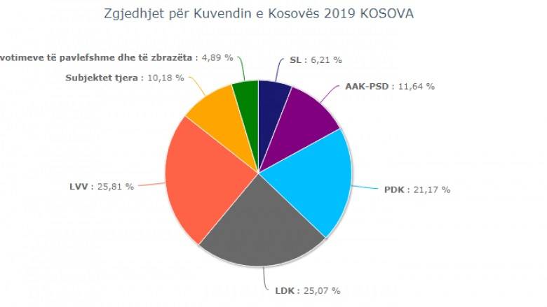 Oy Sayma İşlemleri Sona Erdi, Vetëvendosje Birinci