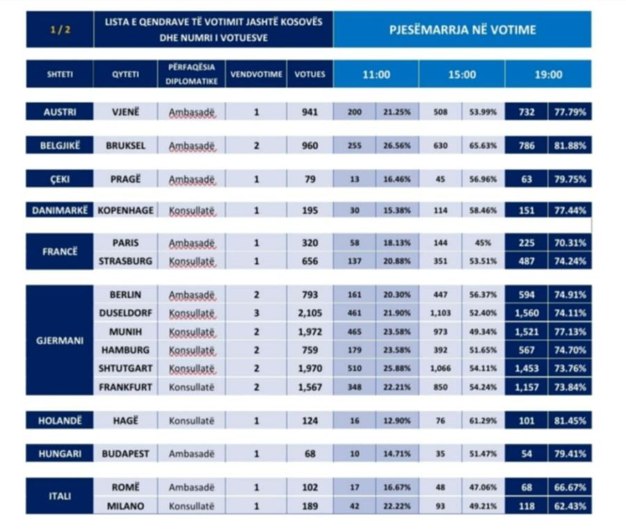 MSK: Diasporadaki Kayıtlı Seçmenlerin %71,16'sı Oy Kullandı