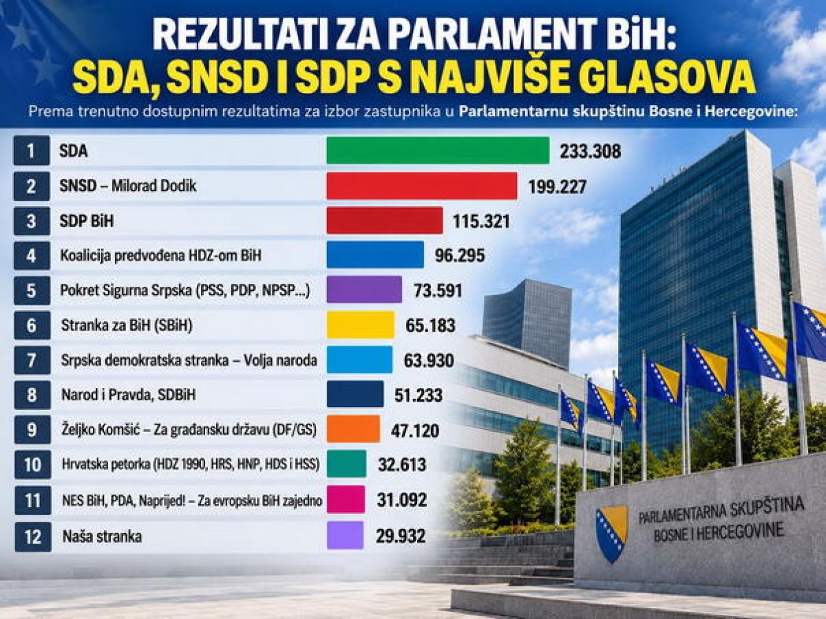 Bosna Hersek Parlamentosu seçim sonuçları: SDA, SNSD ve SDP en çok oyu aldı