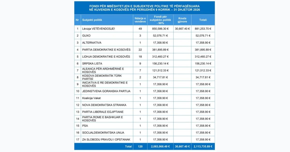 Yılın İkinci Yarısı İçin Parlamento Partilerine 2,1 Milyon Euro