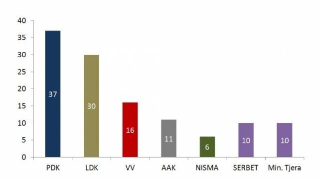 PDK 37, LDK 30,  KDTP 2 Milletvekili
