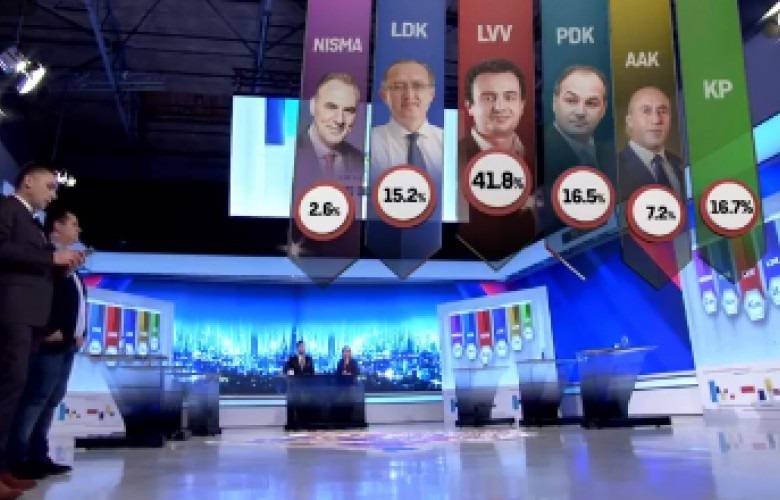 PİPOS: VV 41.8 %, PDK 16.5%, LDK 15.2%