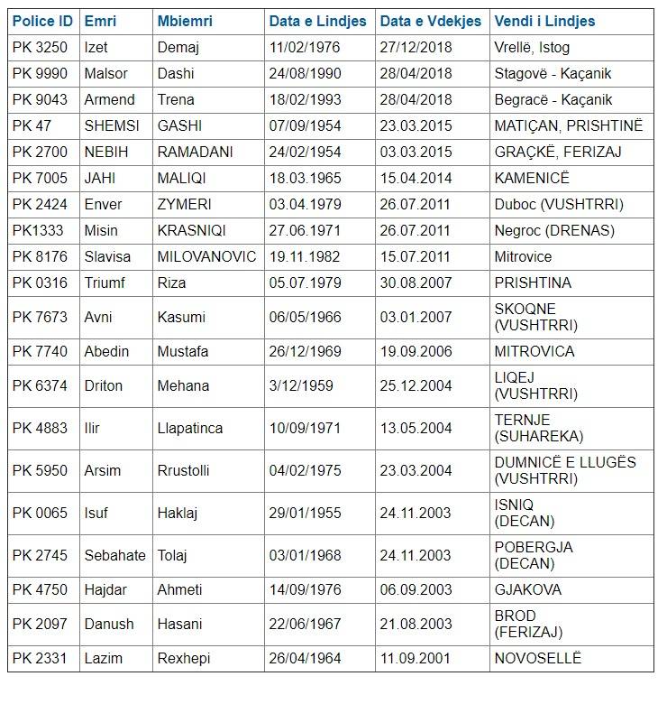 Kosova Polisinin 21 Mensubu Görev Başında Hayatını Kaybetmiştir