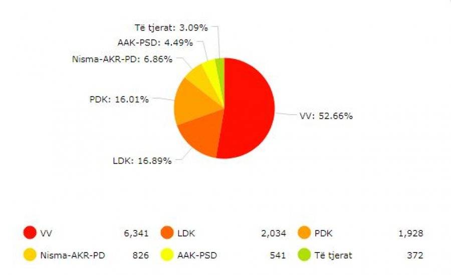 Ülke Dışından Gönderilen Oylar da Sayıldı,  VV Yine Birinci