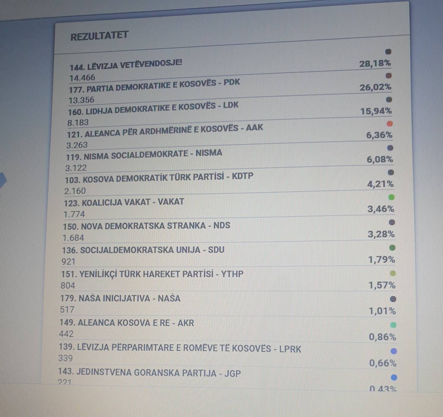 KDTP Prizren’de Topluluklar Partileri Arasında Birinci