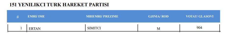 Prizren’de KDTP’nin 2, YTHP’nin 1 Meclis Üyesi