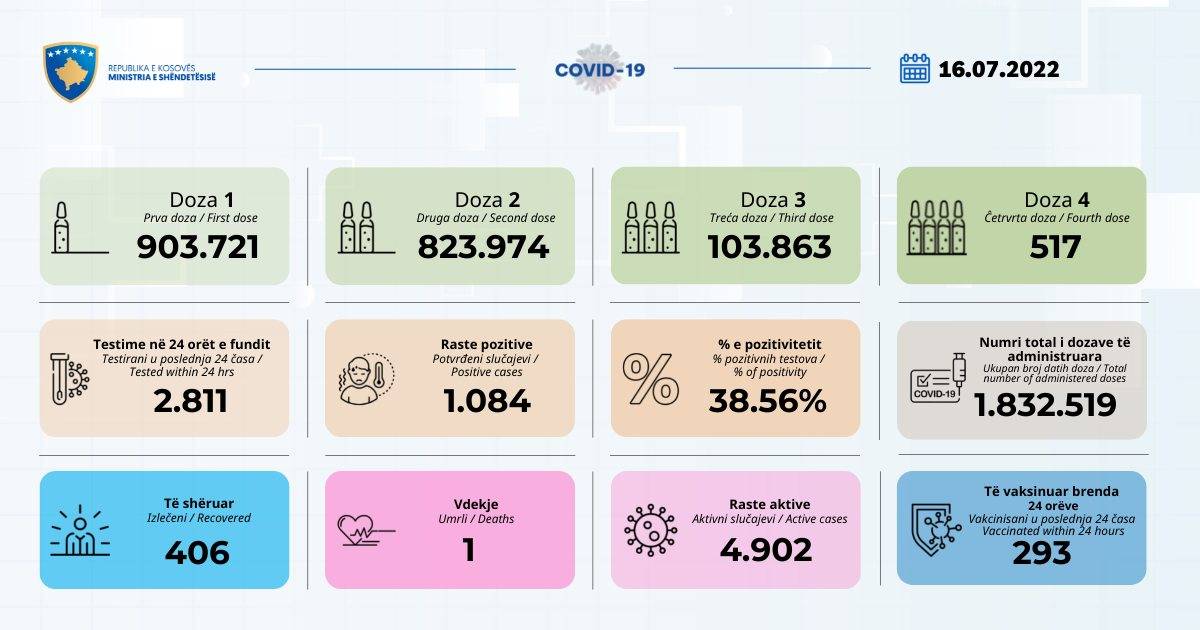 1 Vefat, 1,084 Yeni Vaka