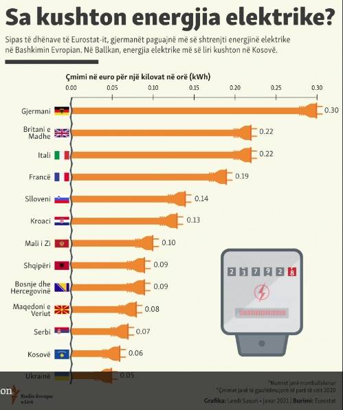 Kosova ve Diğer Ülkelerde Elektrik Fiyatları