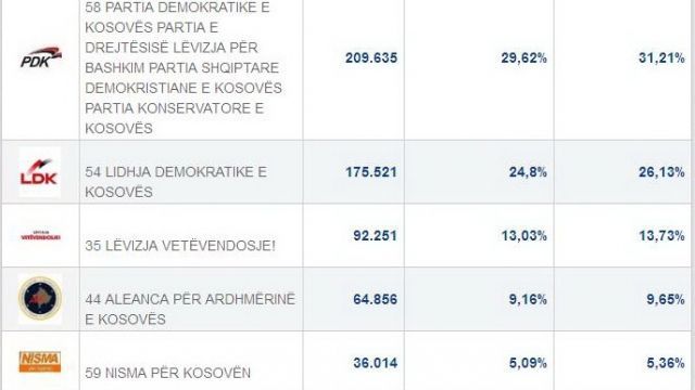Açılan sandık oranı 94%: PDK En Başarılı, AKR Baraja Takıldı
