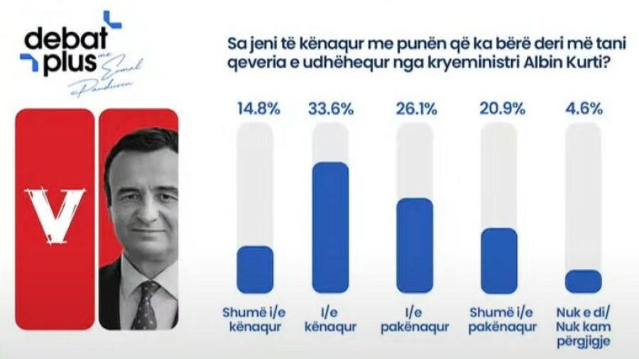 Kurti Hükümeti’nin Performansına Halkın %48.4’ü Olumlu Bakıyor