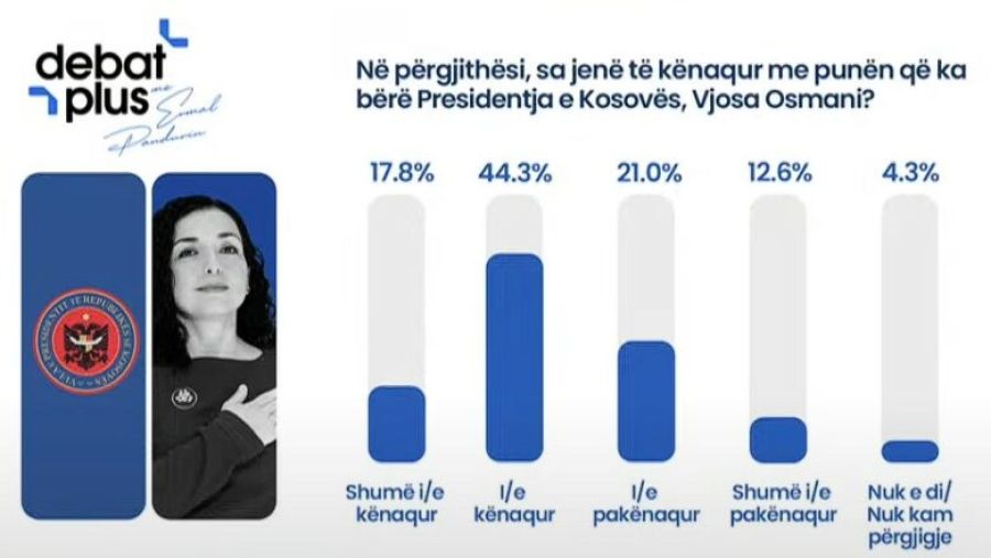 Osmani’nin Görev Performansına Halkın %62’si Olumlu Bakıyor